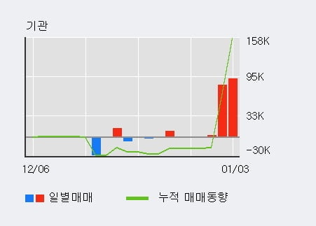 'TCC스틸' 52주 신고가 경신, 단기·중기 이평선 정배열로 상승세