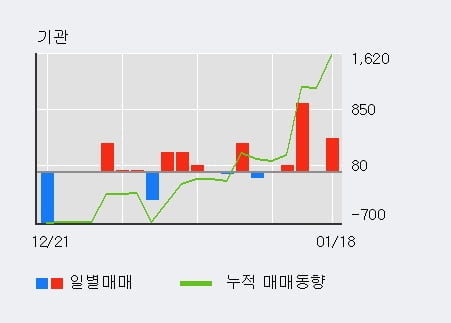 '동일산업' 52주 신고가 경신, 외국인 5일 연속 순매수(1.4만주)