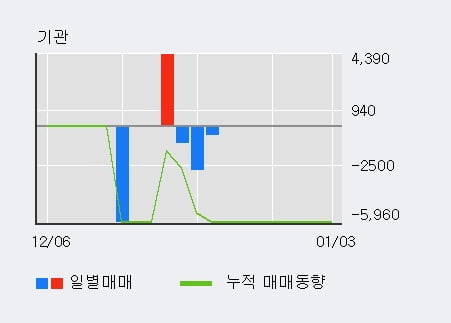 '케이피에프' 52주 신고가 경신, 주가 상승 중, 단기간 골든크로스 형성