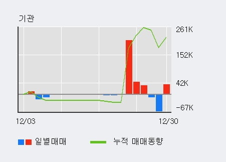 '시그네틱스' 52주 신고가 경신, 전일 외국인 대량 순매수