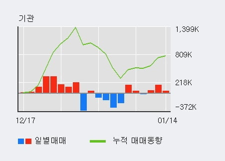 '주성엔지니어링' 52주 신고가 경신, 기관 3일 연속 순매수(26.1만주)