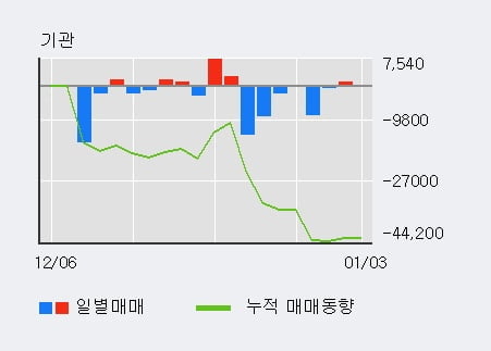 '인포뱅크' 52주 신고가 경신, 전일 외국인 대량 순매수