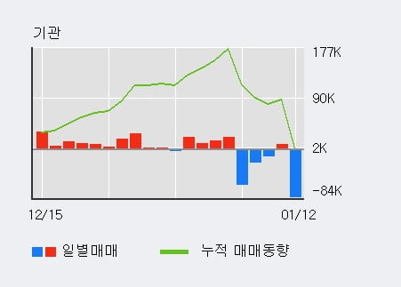 '토비스' 52주 신고가 경신, 전일 외국인 대량 순매수