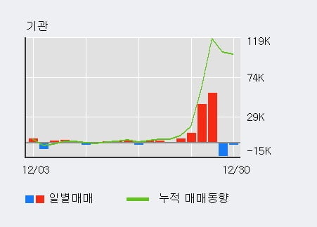 '안랩' 52주 신고가 경신, 전일 외국인 대량 순매수