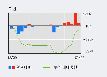 '에스피지' 52주 신고가 경신, 기관 5일 연속 순매수(43.8만주)