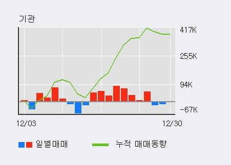 '컴투스홀딩스' 52주 신고가 경신, 주가 조정 중, 단기·중기 이평선 정배열