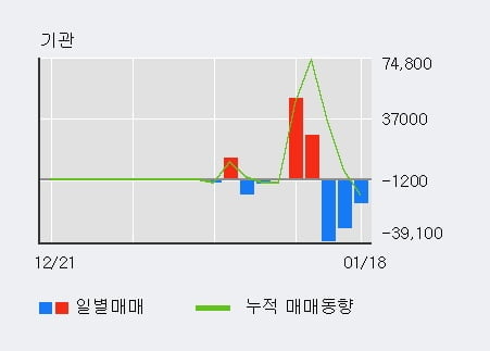 '모다이노칩' 52주 신고가 경신, 전일 외국인 대량 순매수