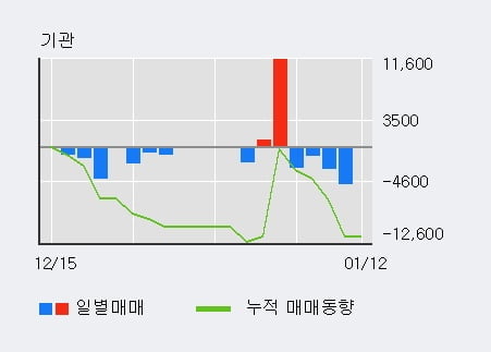 '네오티스' 52주 신고가 경신, 단기·중기 이평선 정배열로 상승세