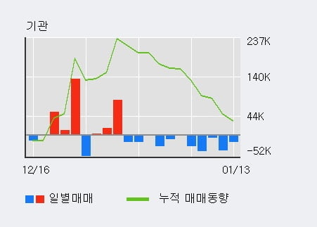 '이엠텍' 52주 신고가 경신, 전일 외국인 대량 순매수