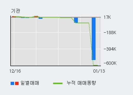 '현우산업' 52주 신고가 경신, 단기·중기 이평선 정배열로 상승세