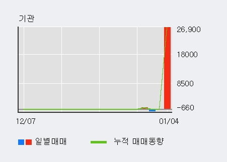 '다믈멀티미디어' 52주 신고가 경신, 전일 외국인 대량 순매수