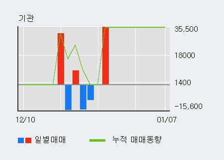 '스맥' 52주 신고가 경신, 전일 외국인 대량 순매수