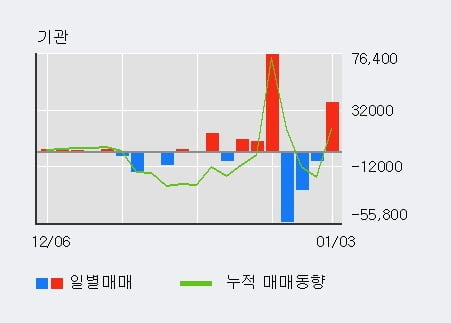 '로보티즈' 52주 신고가 경신, 전일 외국인 대량 순매수