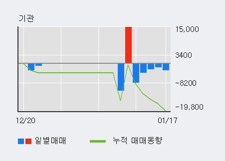 '알에스오토메이션' 52주 신고가 경신, 전일 외국인 대량 순매수