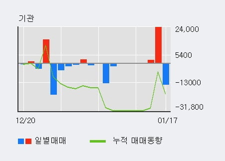 '하이로닉' 52주 신고가 경신, 단기·중기 이평선 정배열로 상승세