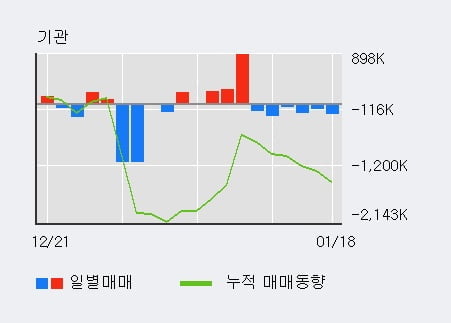 '우리금융지주' 52주 신고가 경신, 전일 외국인 대량 순매수