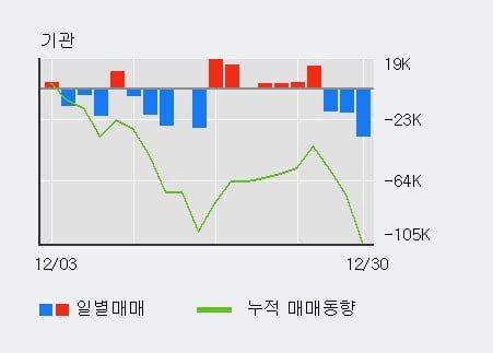 '핌스' 52주 신고가 경신, 최근 3일간 외국인 대량 순매수