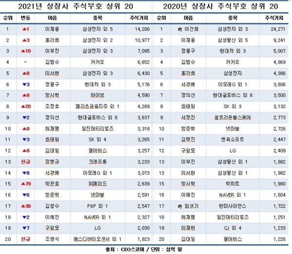 국내 주식부자 1위는 이재용…삼성家 4명 '톱5'