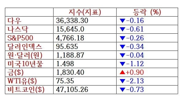 뉴욕증시, 고용 지표·FOMC 회의록 주목 [출근전 꼭 글로벌브리핑]