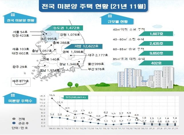 지난해 11월 준공 후 미분양, 전월비 4.5% 감소