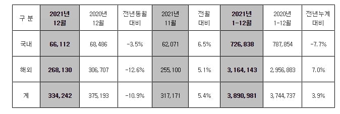 車반도체 대란, 해외보다 내수 충격 컸다