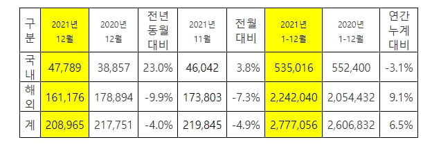 車반도체 대란, 해외보다 내수 충격 컸다