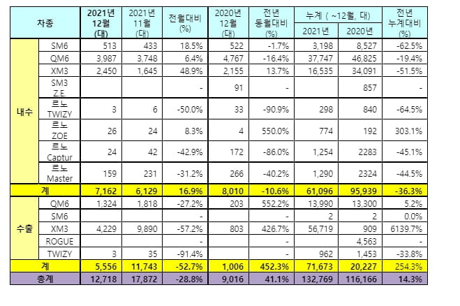 車반도체 대란, 해외보다 내수 충격 컸다