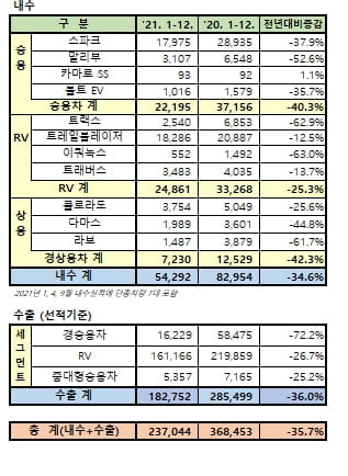 車반도체 대란, 해외보다 내수 충격 컸다