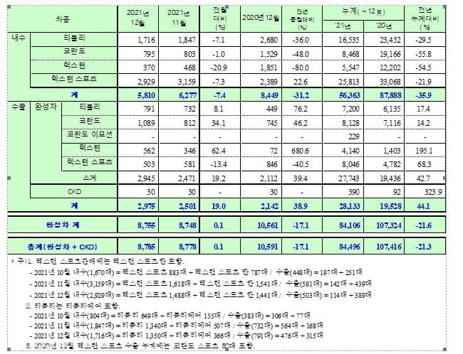 車반도체 대란, 해외보다 내수 충격 컸다