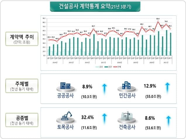 지난해 3분기 건설공사 계약액 65.2조…12.2%↑