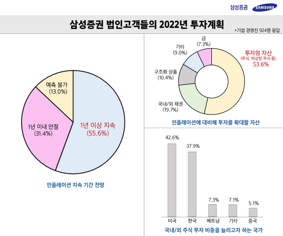 상장사들의 역발상…"인플레 우려에도 주식투자 늘리겠다"