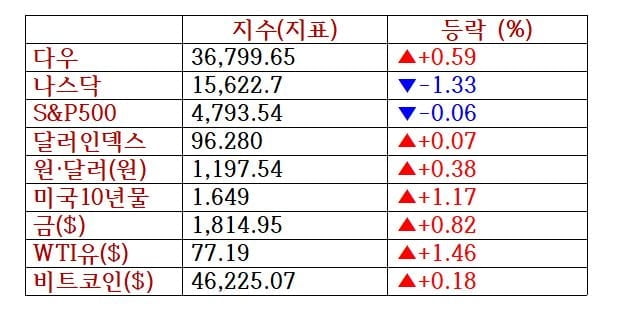 은행주 강세에 다우 최고치 경신…포드 11%↑ [출근전 꼭 글로벌브리핑]