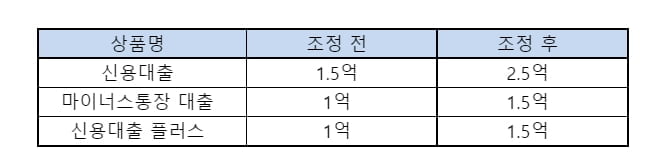 케이뱅크, 신용대출 한도 최대 2억 5천만원까지 올려