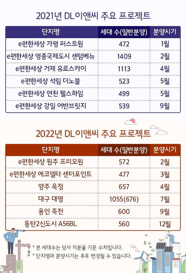 DL이앤씨, 올해 전국 2만 세대 공급