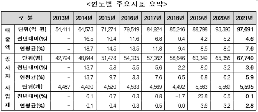 공간정보산업, 10조 원 규모 시장으로 성장