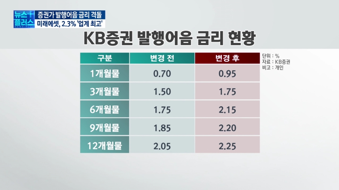 "자금이탈 막아라"...증권사, 발행어음 금리 인상 '러시'