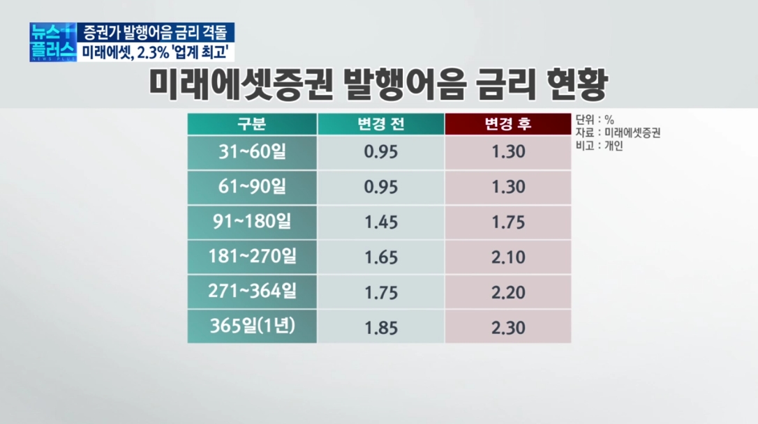 "자금이탈 막아라"...증권사, 발행어음 금리 인상 '러시'