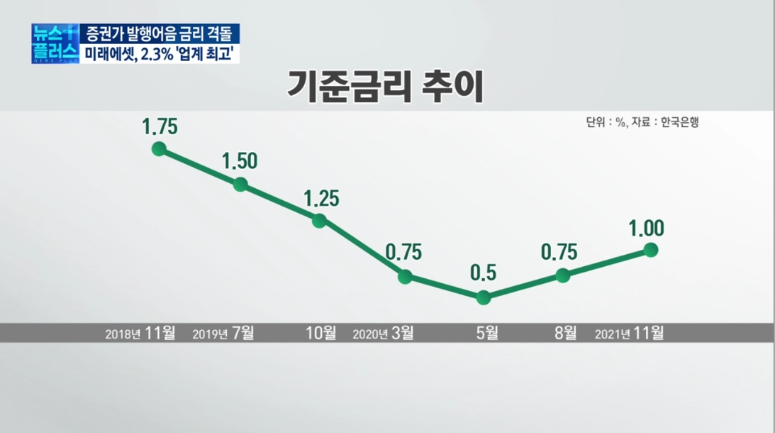 "자금이탈 막아라"...증권사, 발행어음 금리 인상 '러시'