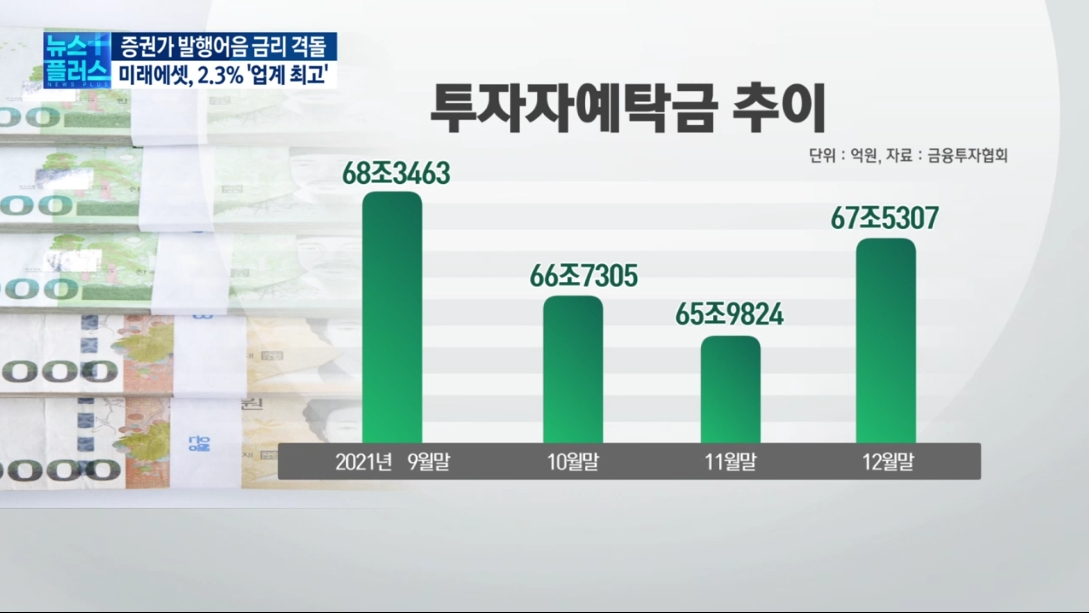 "자금이탈 막아라"...증권사, 발행어음 금리 인상 '러시'