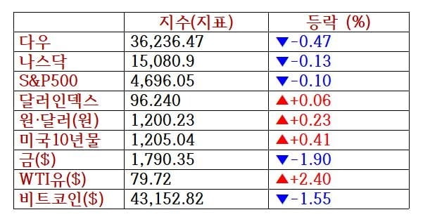 뉴욕증시, 조기긴축 우려에 이틀째 하락…의류업체 올버즈 12.2%↑ [출근전 꼭 글로벌브리핑]