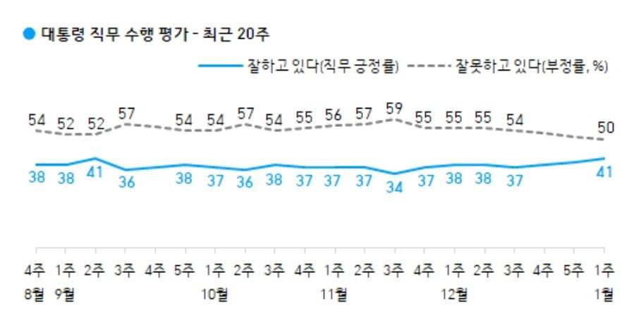 文 지지율 41%…李 36% vs 尹 26% [갤럽]