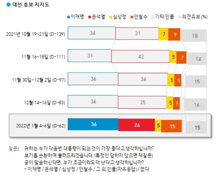 文 지지율 41%…李 36% vs 尹 26% [갤럽]