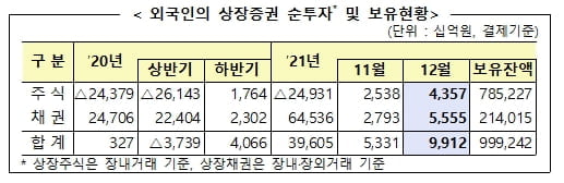 지난달 외국인 국내주식 4.3조 순매수…2개월째 매수 우위