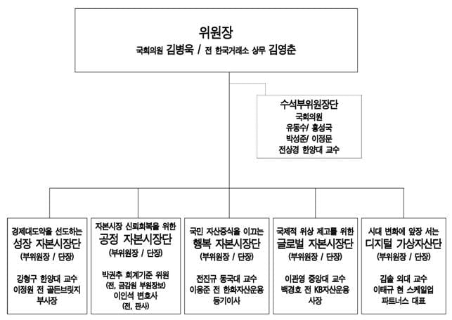 "코스피 5천시대 열겠다"…민주당 ‘자본시장 대전환위’ 출범