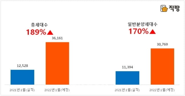 올 1월 3.6만 가구 분양...전년비 189% 늘어