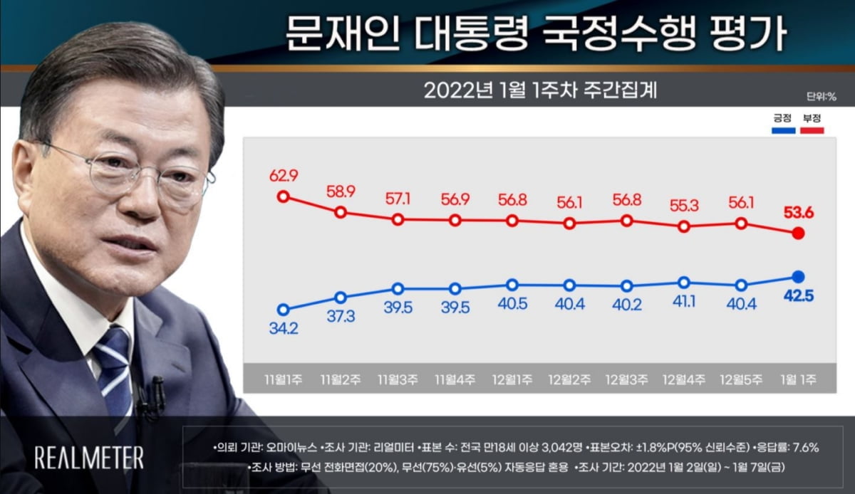 文 지지율 42.5%…李, 尹에 오차범위 밖 우세 [리얼미터]