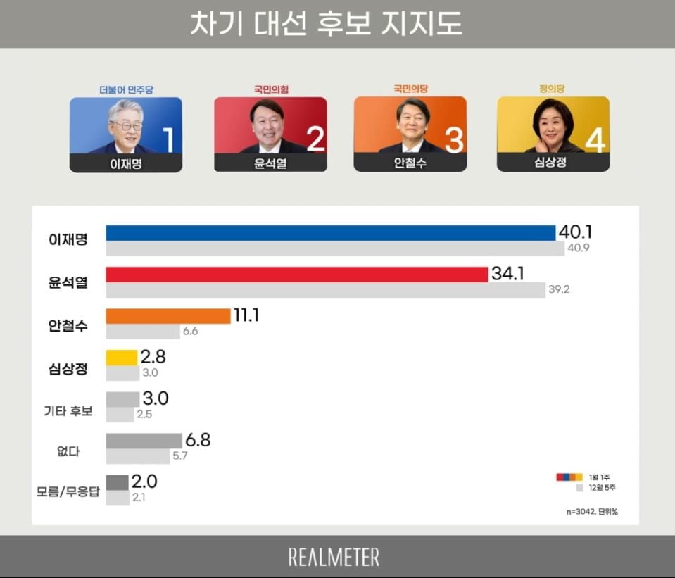 文 지지율 42.5%…李, 尹에 오차범위 밖 우세 [리얼미터]