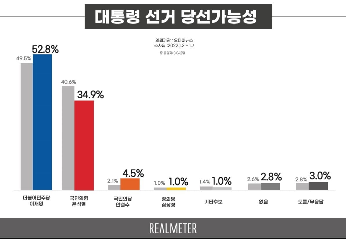 文 지지율 42.5%…李, 尹에 오차범위 밖 우세 [리얼미터]