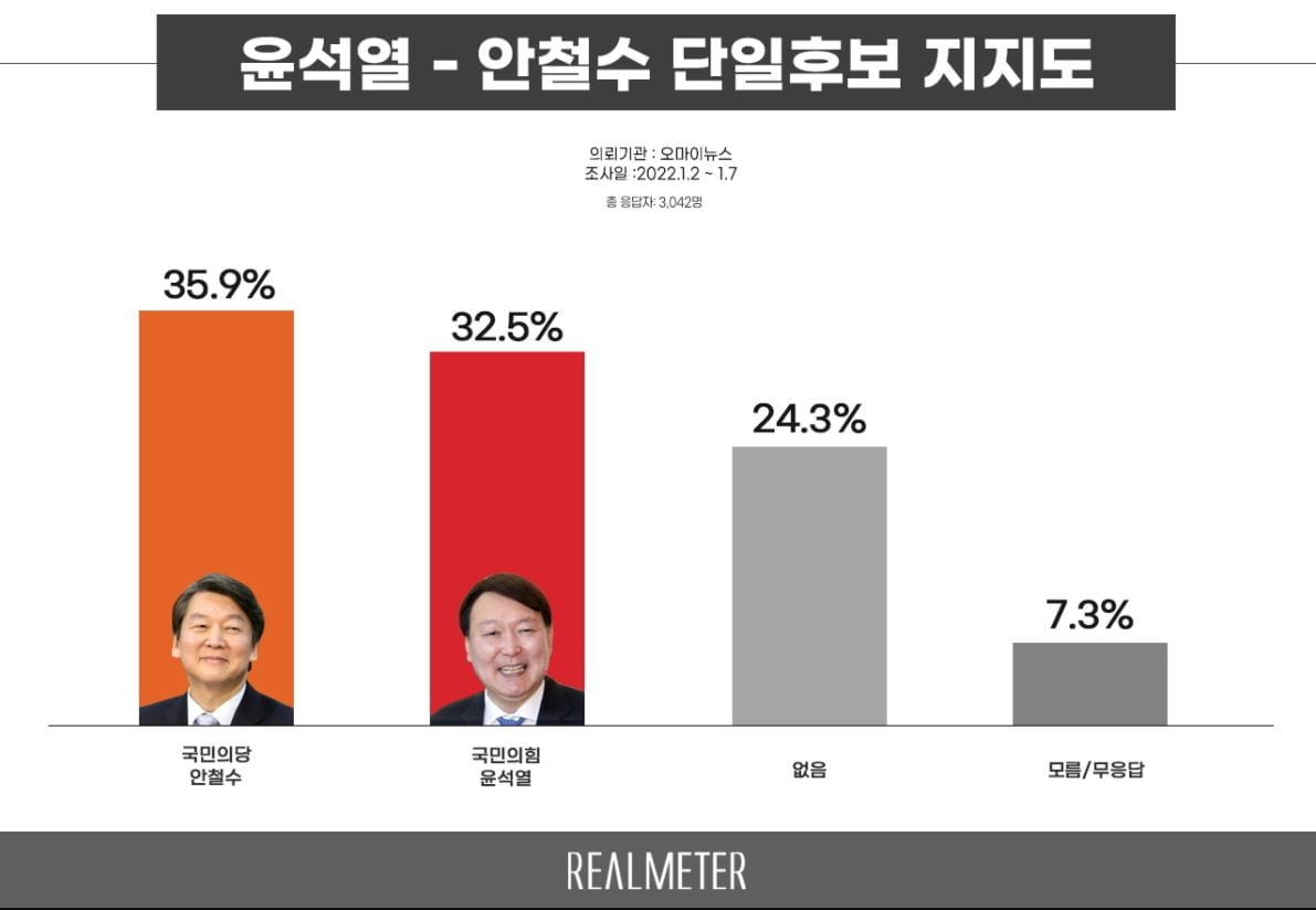 文 지지율 42.5%…李, 尹에 오차범위 밖 우세 [리얼미터]