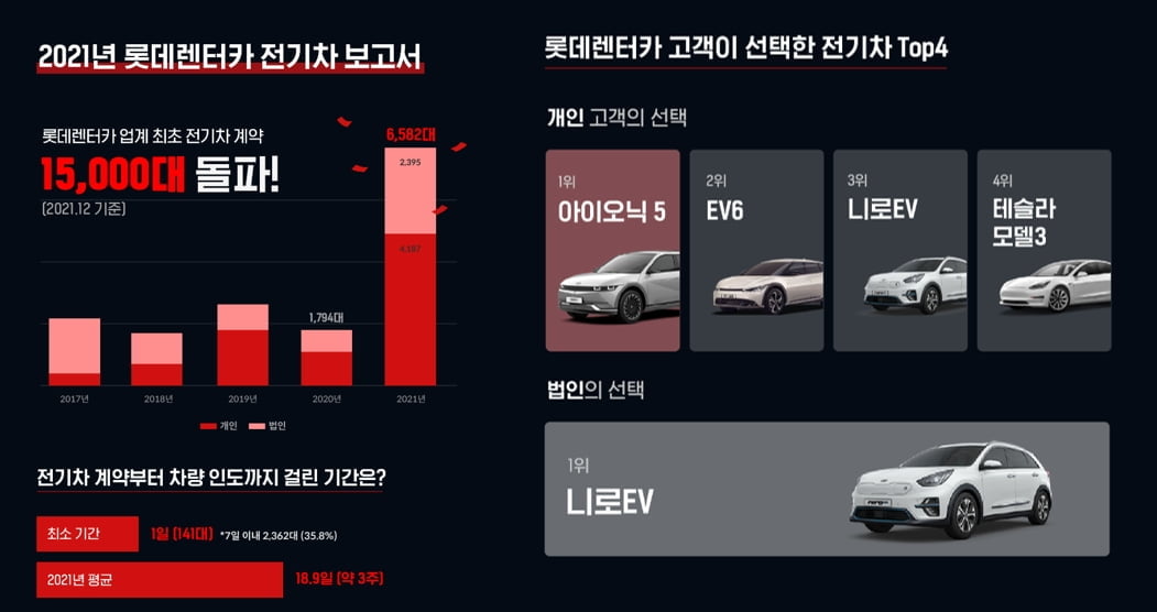 전기차 '하루 만에 출고'되자…롯데렌탈, 1만5000대 계약 돌파